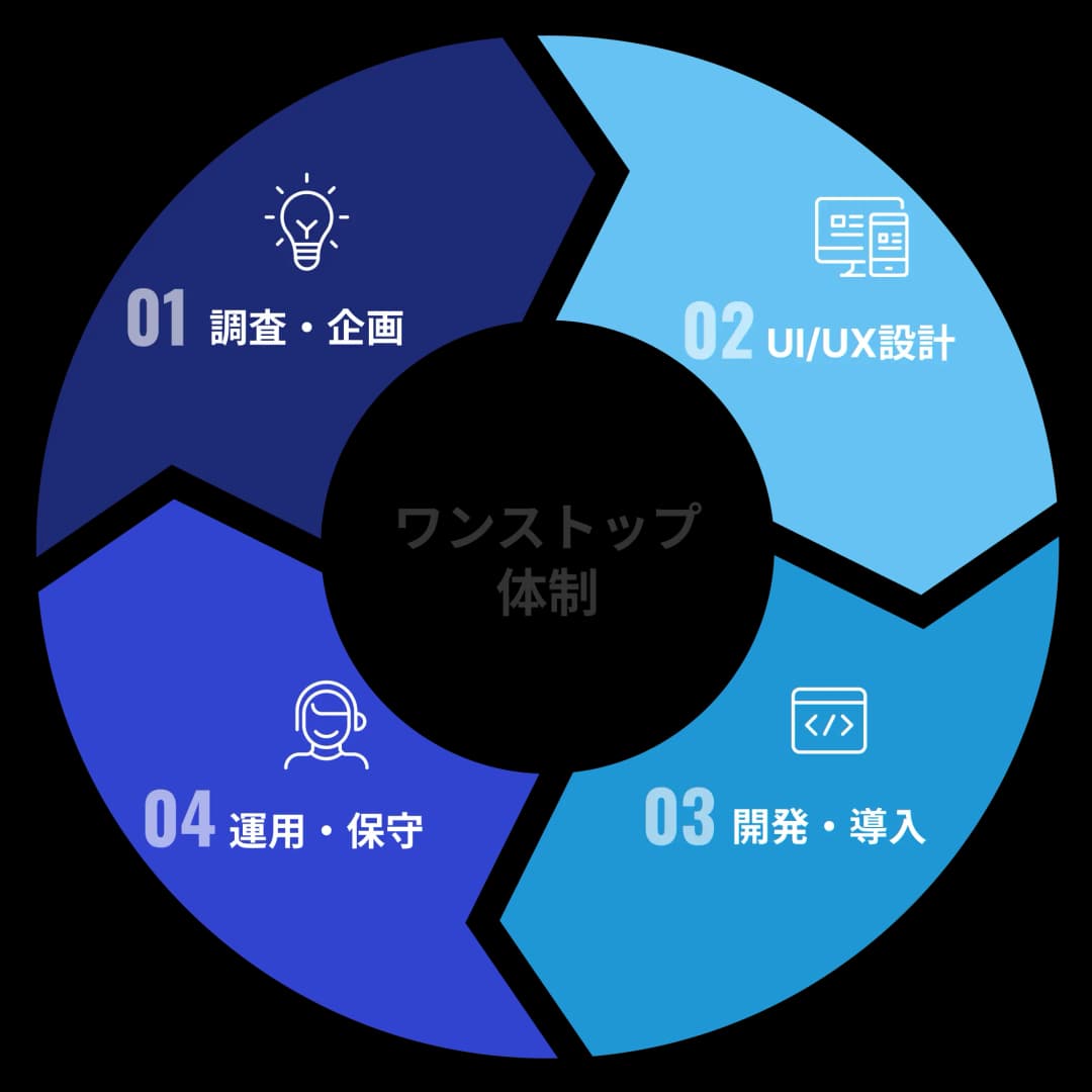 一貫したサポート体制